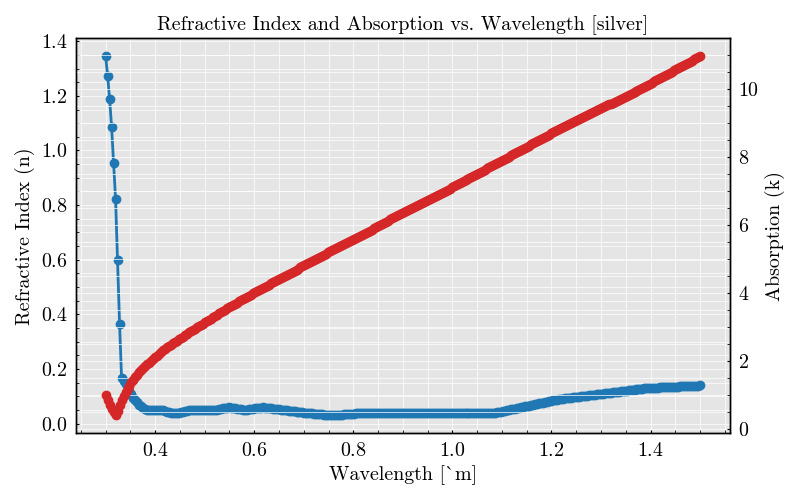 Refractive Index and Absorption vs. Wavelength [silver]