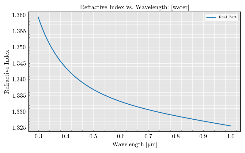 Refractive Index vs. Wavelength: [water]
