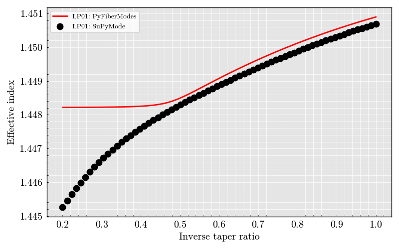 plot beta DCF