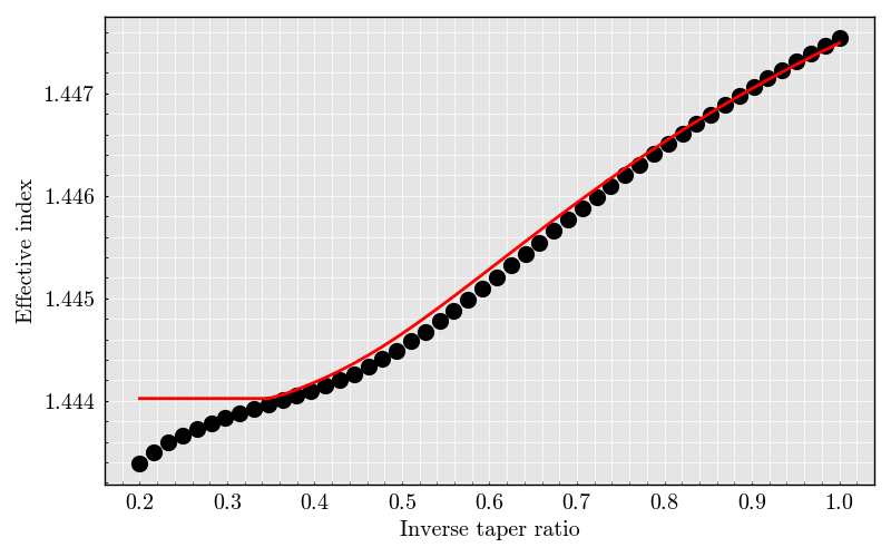plot beta SMF28