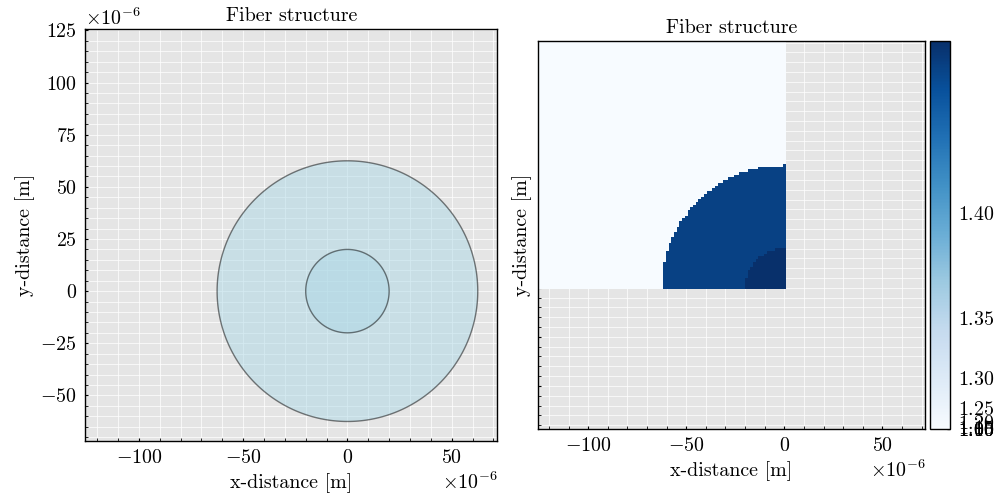 Fiber structure, Fiber structure