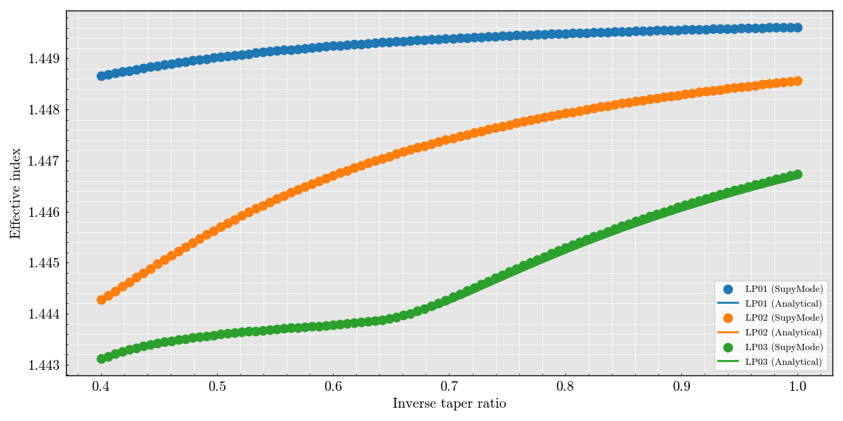 plot validation