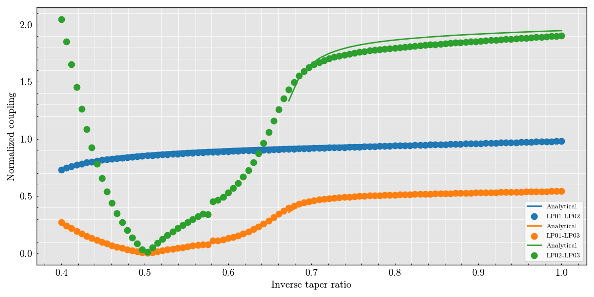 plot validation