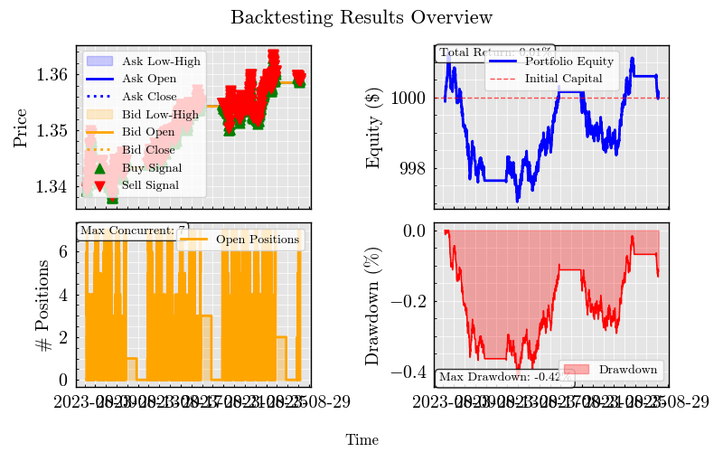 Backtesting Results Overview