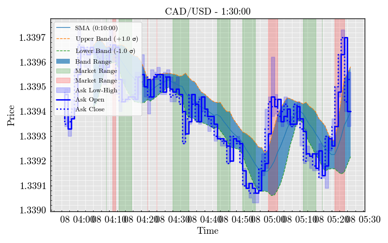 CAD/USD - 1:30:00