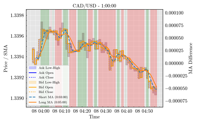 CAD/USD - 1:00:00