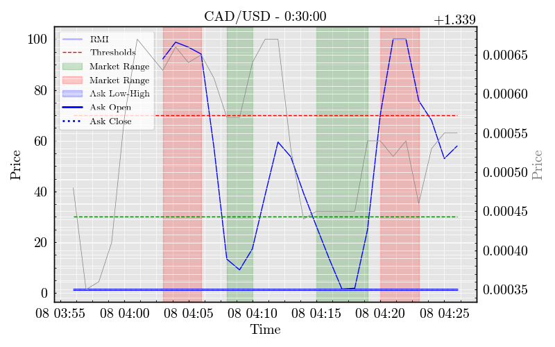 CAD/USD - 0:30:00