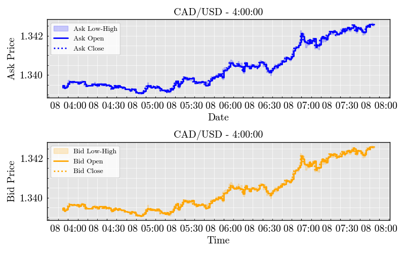CAD/USD - 4:00:00, CAD/USD - 4:00:00